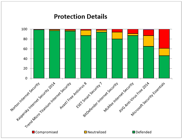 Virus Protection Rating Chart